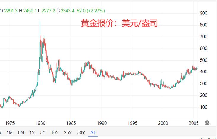 黄金历史暴涨规律_黄金当前涨势分析_08年股票走势图