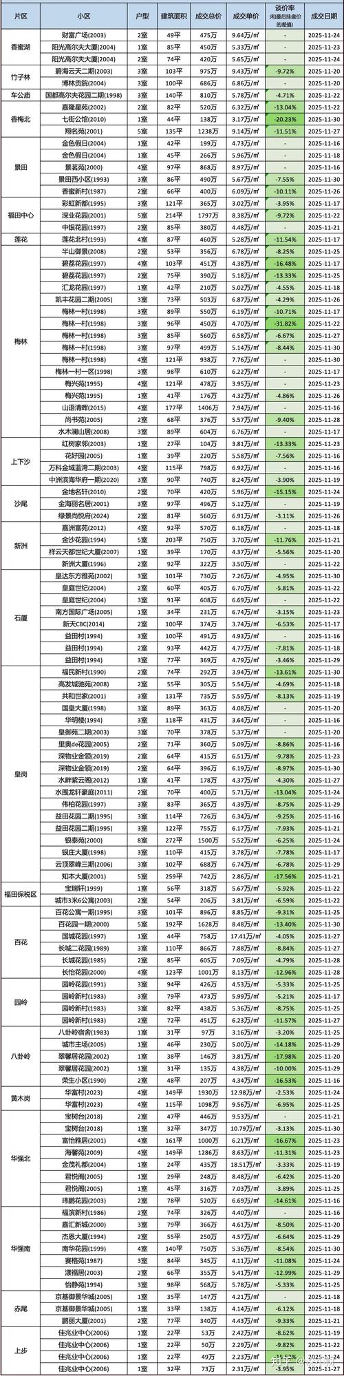 2025 年 11 月重点城市二手房成交及挂牌量情况分析