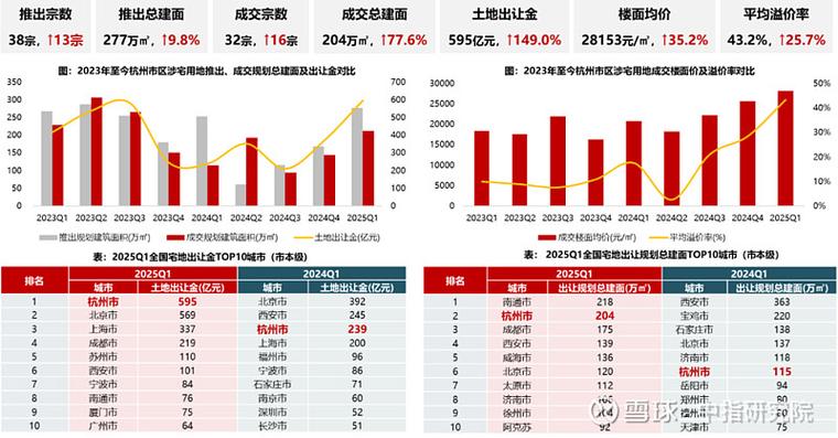 4月上旬房企土地储备和投融资情况，含多房企拿地信息