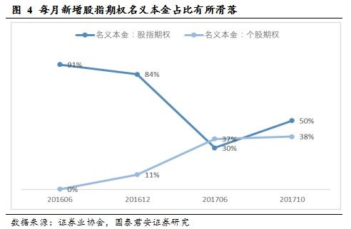 股票期权如何构造