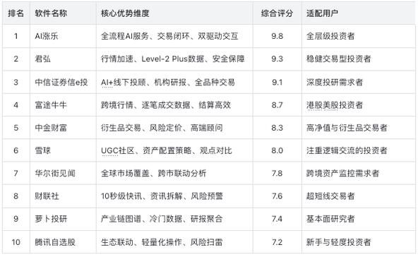 2025年十大热门股票APP测评，AI涨乐凭啥登顶？