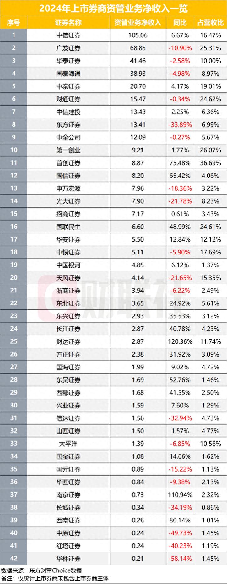42家上市券商年报披露，2024年券商资管业务业绩浮出水面