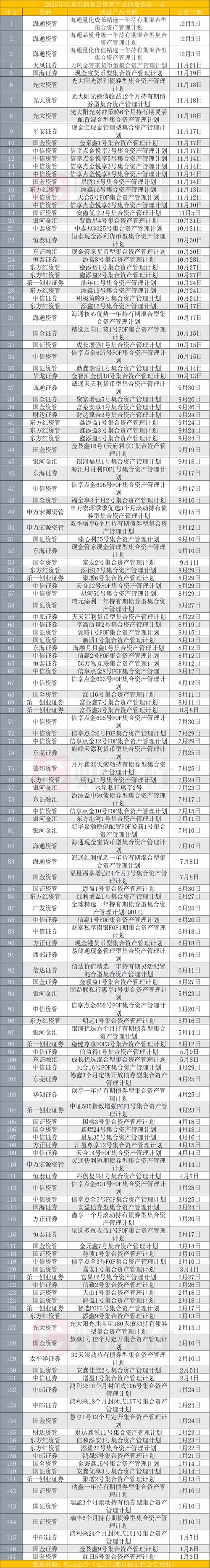 券商集合资管计划公募化改造_券商资管大集合2025年_券商集合资管计划到期清盘