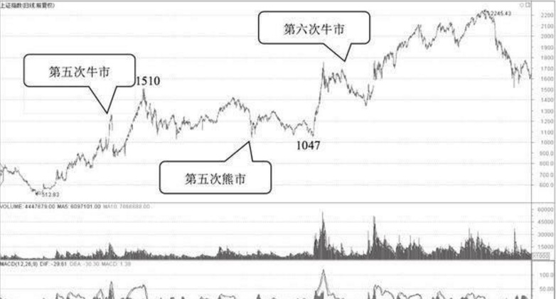 A股牛熊简史：盘点29年来经历的几次主要大牛市和大熊市