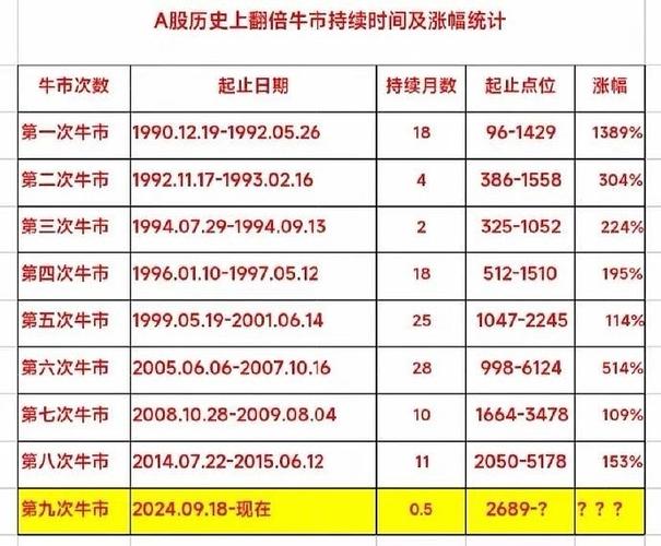 我国主要几次大牛市和大熊市_A股历史牛熊周期_A股大级别牛市特征