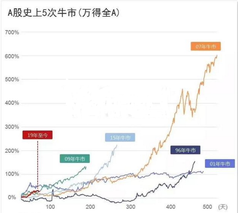 A股历史牛熊周期_我国主要几次大牛市和大熊市_A股大级别牛市特征
