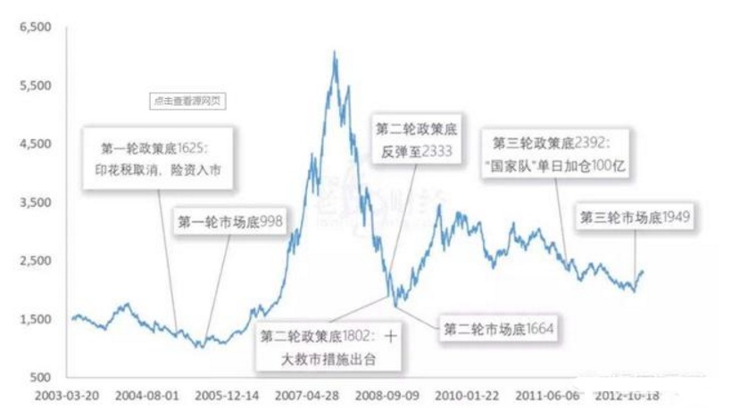 A股历史牛熊周期_我国主要几次大牛市和大熊市_A股大级别牛市特征