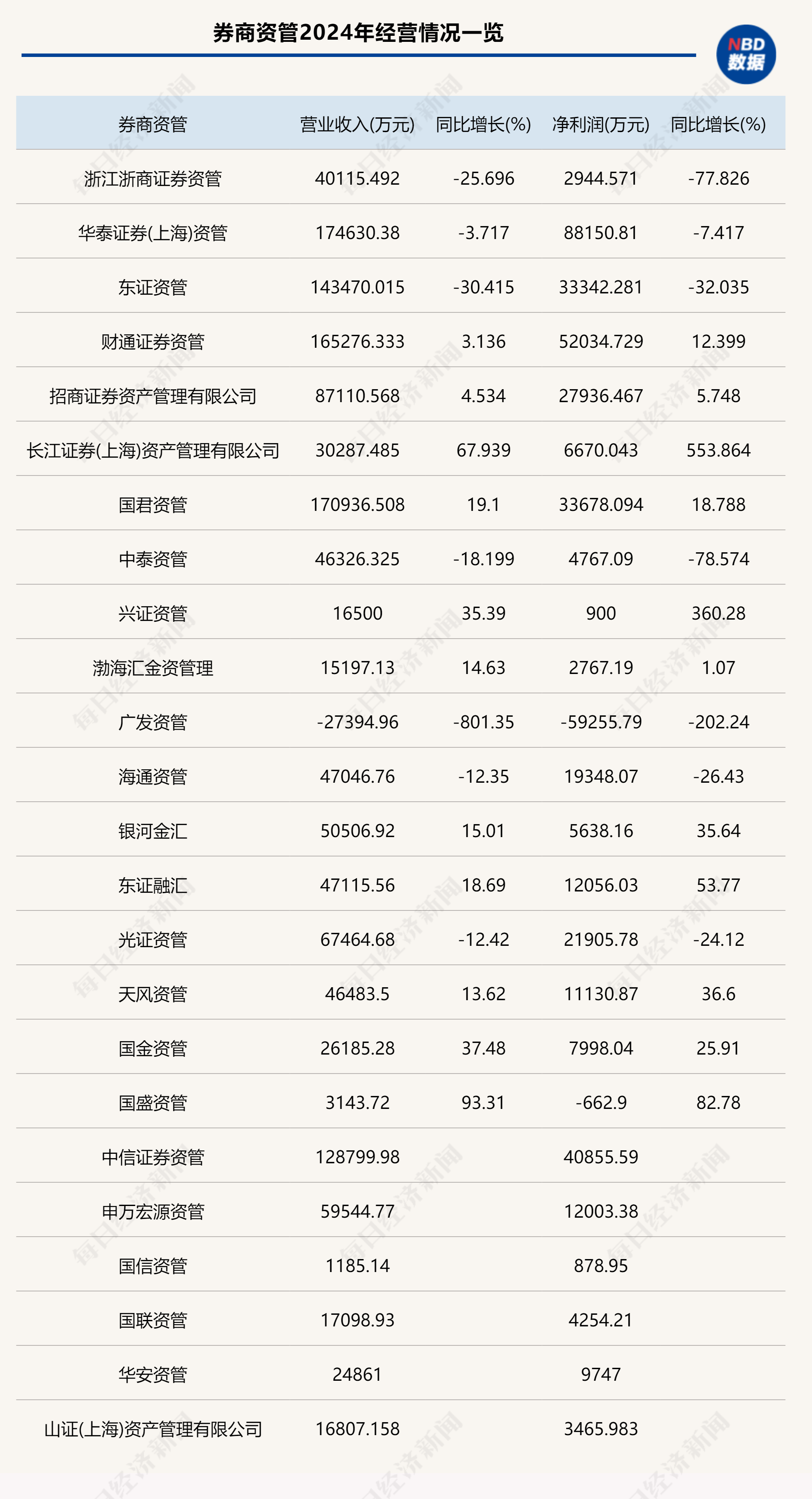 2024年券商年报收官，资管行业成绩单出炉，竞争变革加剧