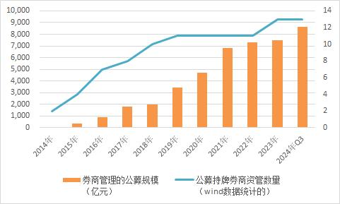 大集合产品费率调整_券商资管降费_券商资管大集合2025年