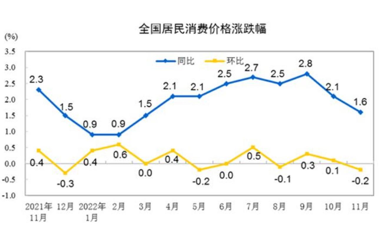 11月居民消费价格指数（CPI）环比略降，同比上涨0.7%
