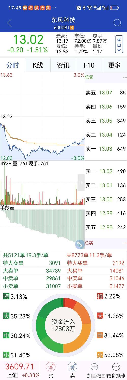 2025东风科技股票收盘情况及相关问题问答，2026走势如何