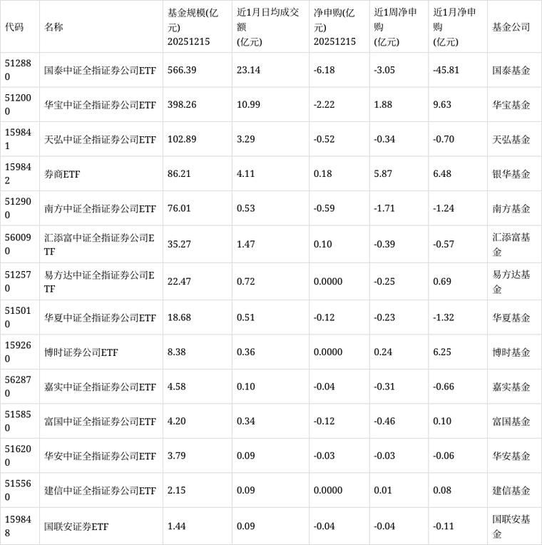 12月31日，国泰证券全指数证券公司ETF（512880）净