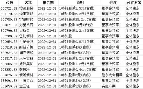高送转全部股票_高送转股票分析_高送转公司监管