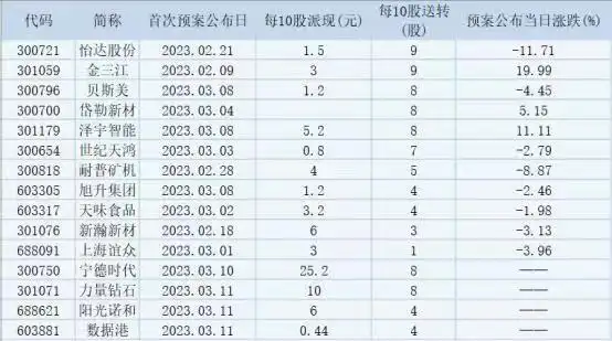 高送转公司监管_高送转全部股票_高送转股票分析