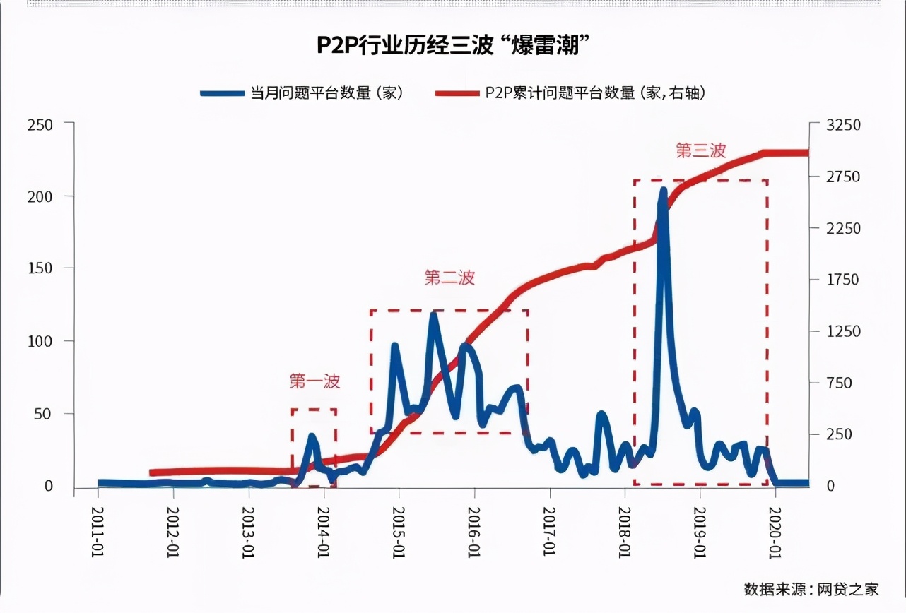 p2p网络借贷的投资模式有哪几种_P2P平台清退潮_P2P商业模式风险分析