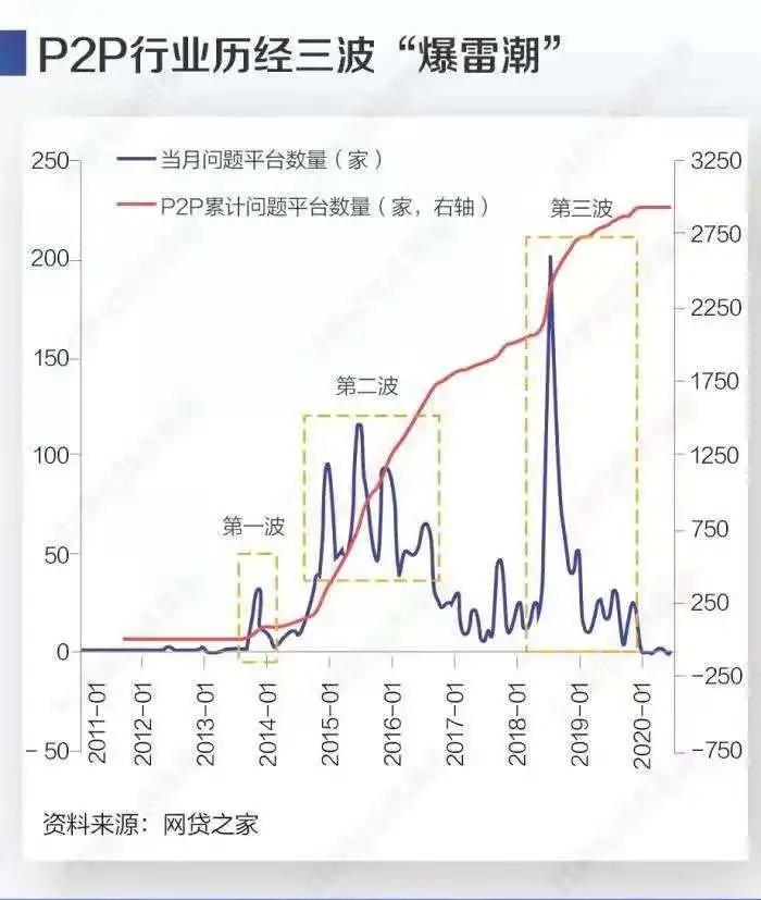 P2P商业模式风险分析_p2p网络借贷的投资模式有哪几种_P2P平台清退潮