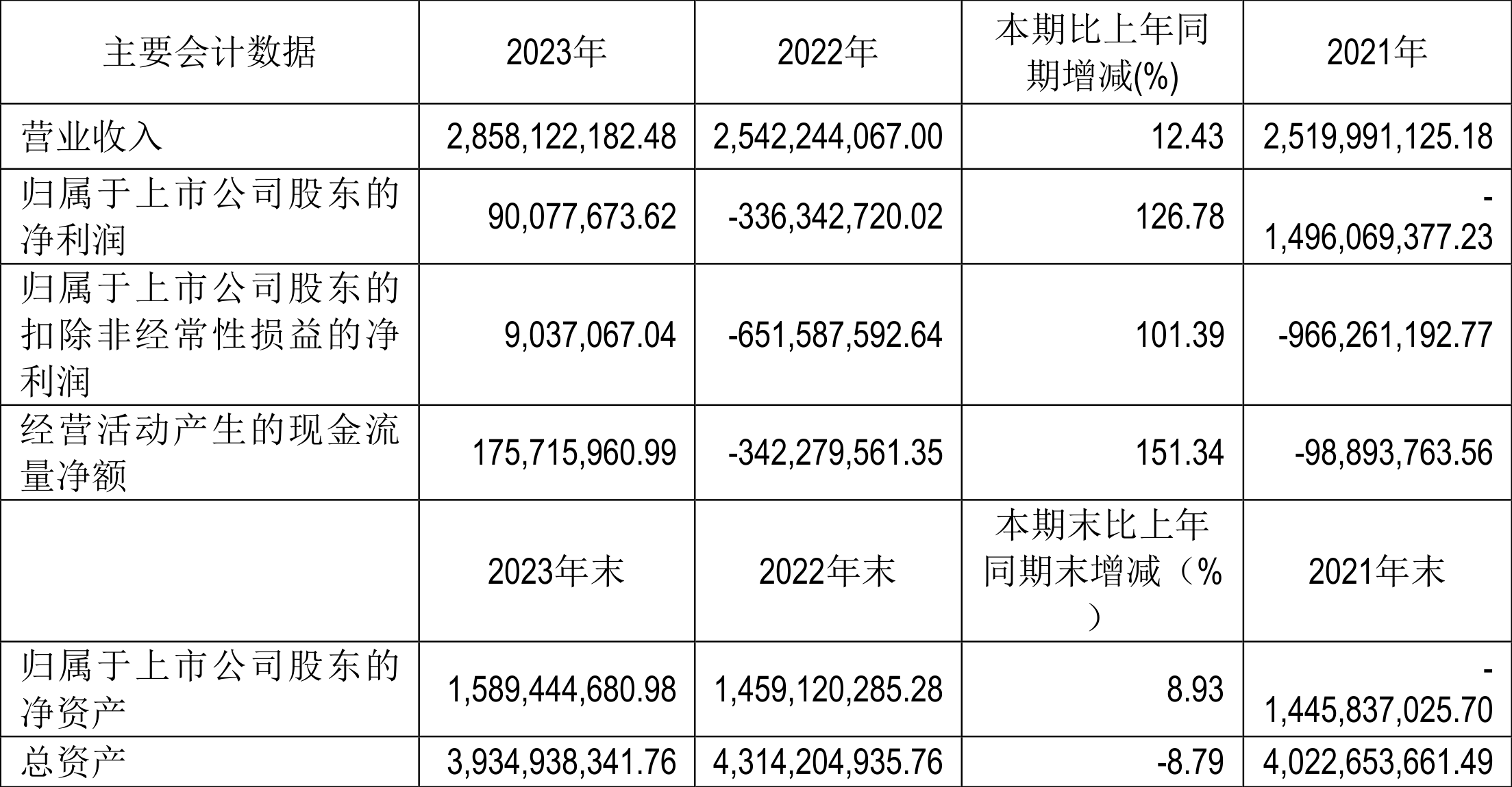 ST中安2023年年报分析_ST中安营业总收入同比增长12.43%_中安消股票行情东方财富网