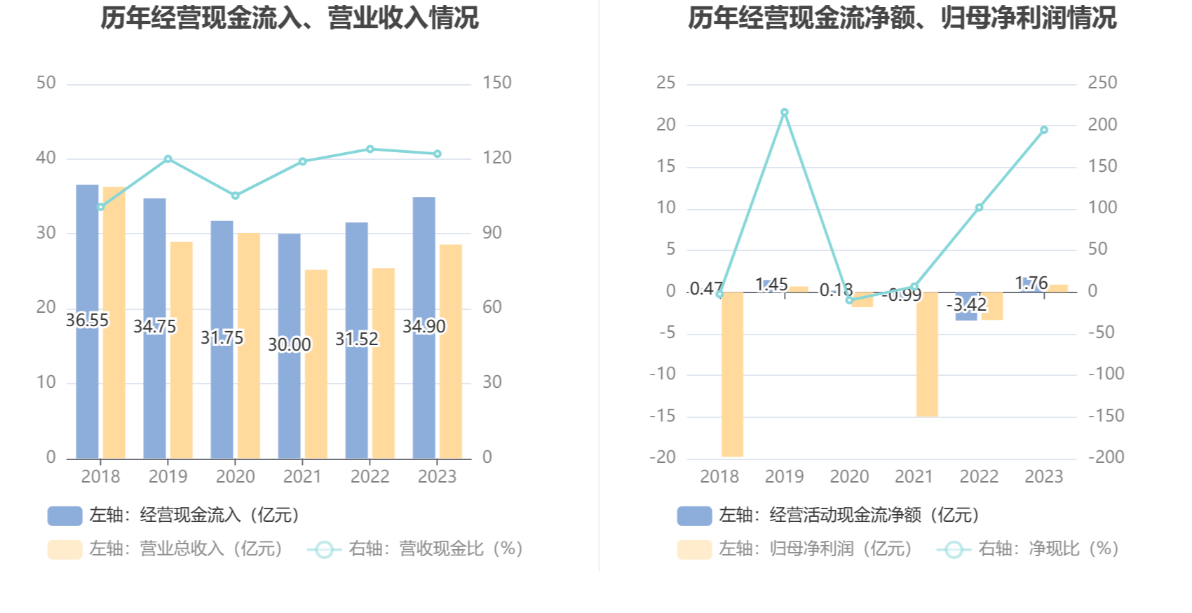 ST中安2023年年报分析_中安消股票行情东方财富网_ST中安营业总收入同比增长12.43%