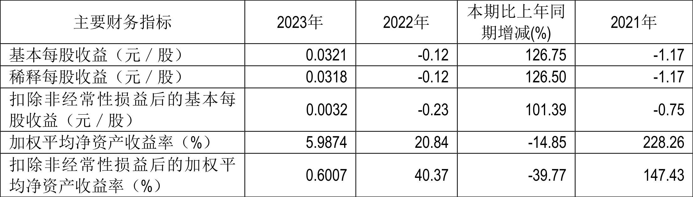 中安消股票行情东方财富网_ST中安2023年年报分析_ST中安营业总收入同比增长12.43%