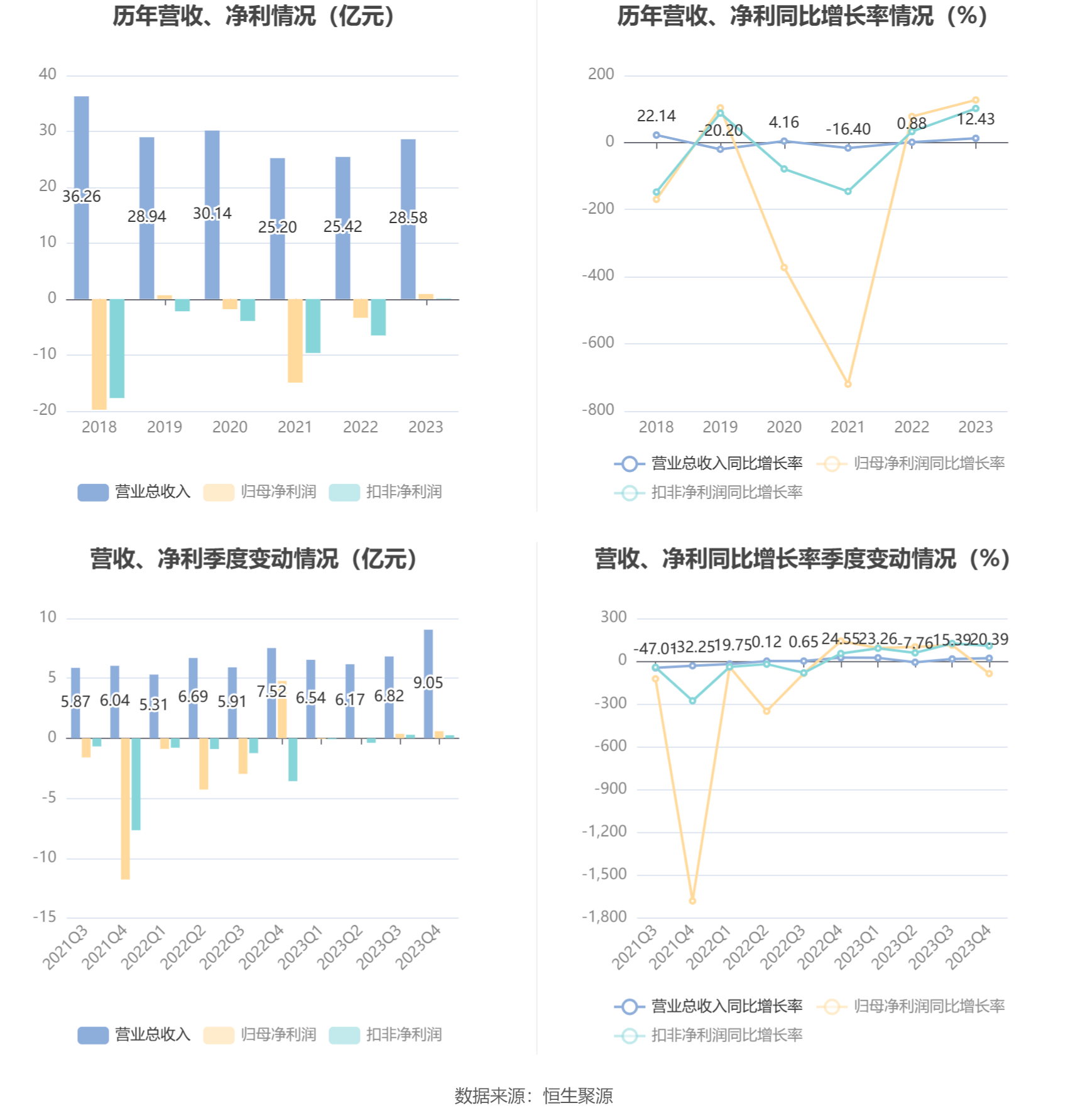 ST中安2023年年报分析_中安消股票行情东方财富网_ST中安营业总收入同比增长12.43%