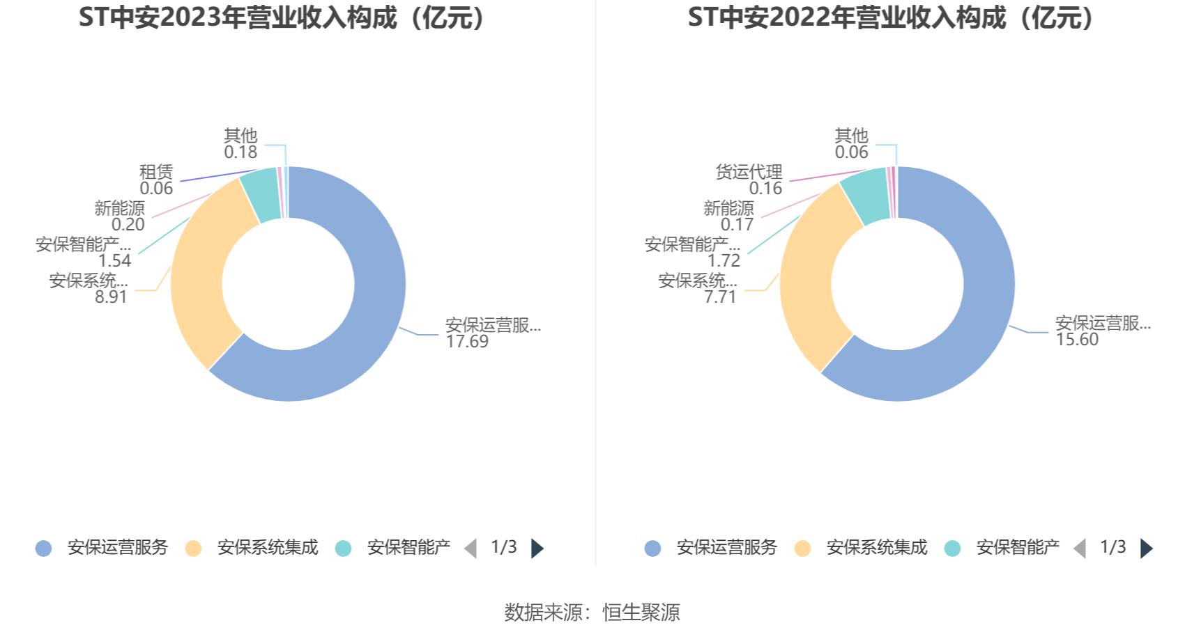 ST中安营业总收入同比增长12.43%_ST中安2023年年报分析_中安消股票行情东方财富网