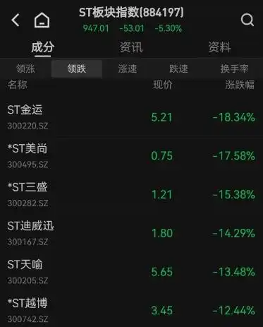 A股退市新规_ST板块暴跌_中国有没有退市的股票