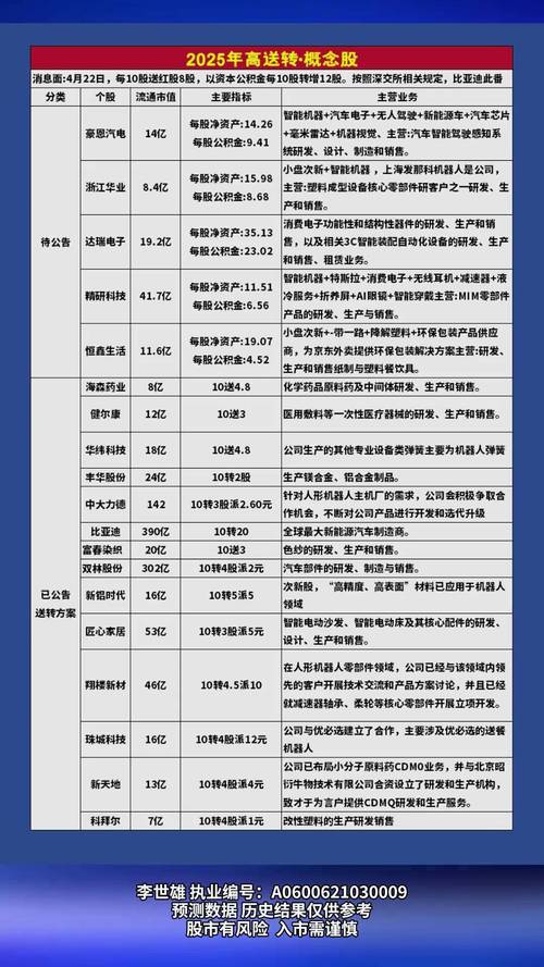 高送转股票定义_高送转潜力个股指标_高送转全部股票