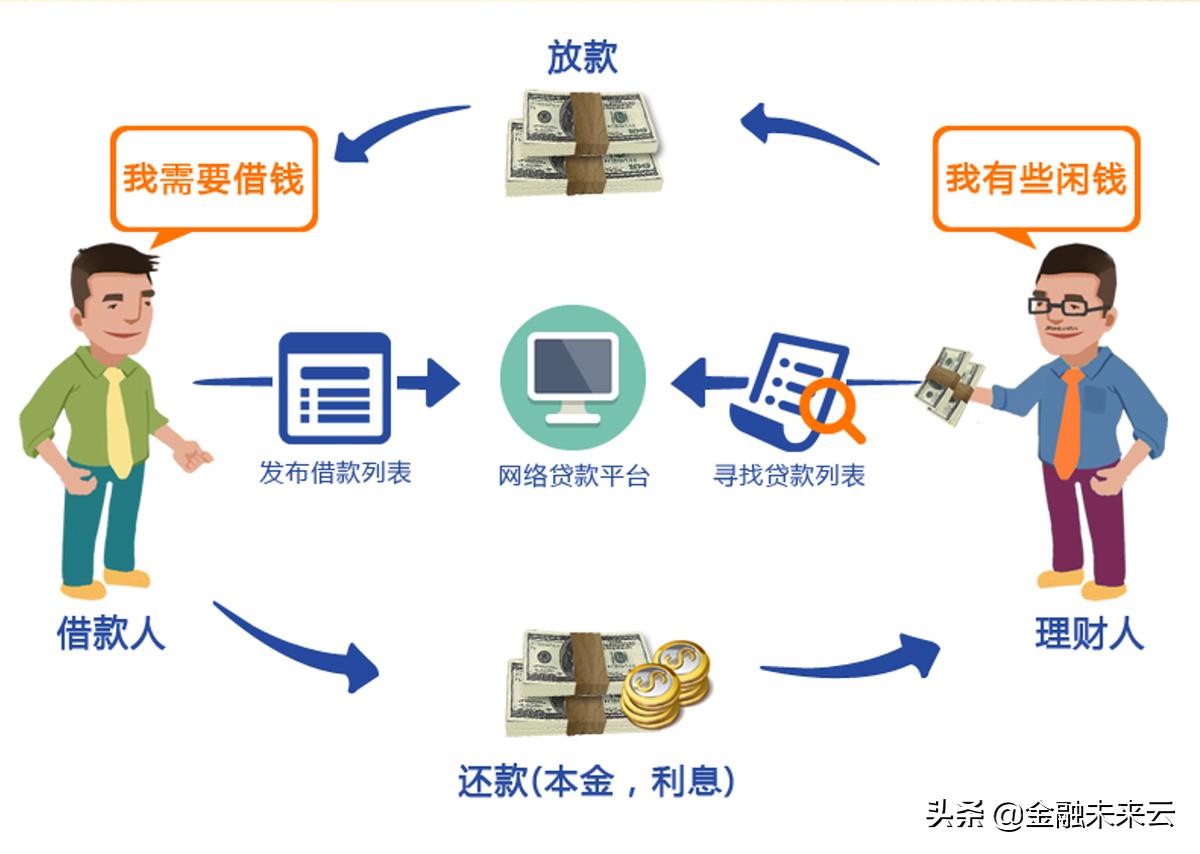 P2P网贷发展历经多阶段，投资模式你知道有哪几种吗？