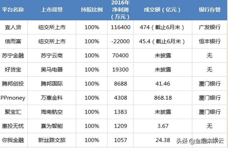 P2P网贷监管政策演变_中国P2P网贷发展历程_p2p网络借贷的投资模式有哪几种