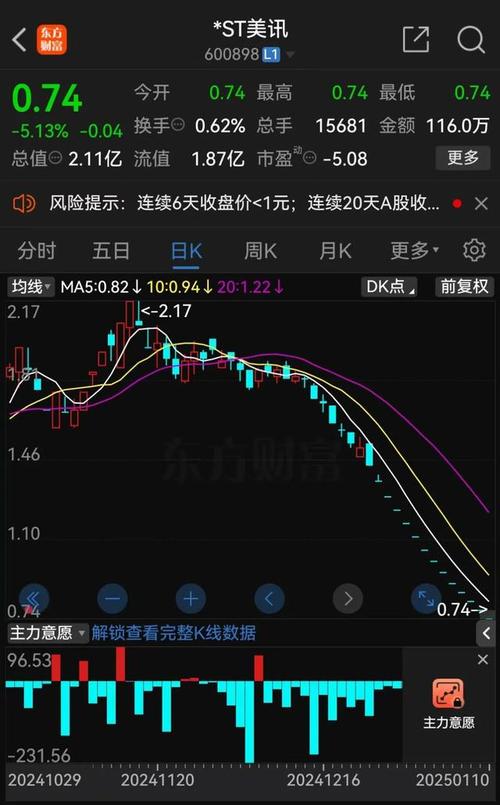 A股市值低于5亿退市股 _中国有没有退市的股票_ *ST美讯市值退市风险