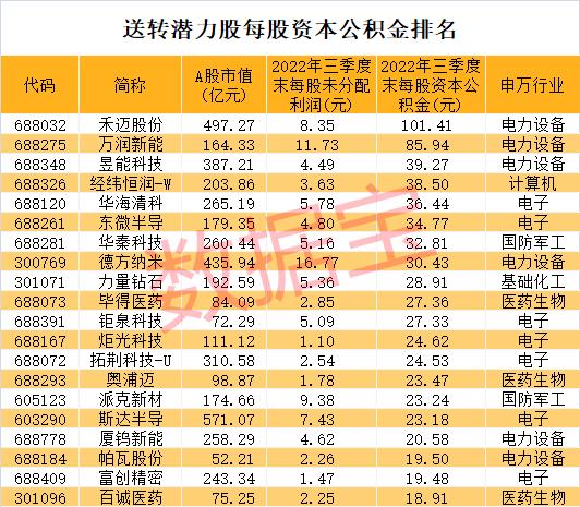 高送转第一股来了,开盘暴拉14%!高送转潜力最新名单,融资资金潜伏这些低市盈率股
