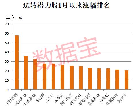高送转第一股来了,开盘暴拉14%!高送转潜力最新名单,融资资金潜伏这些低市盈率股