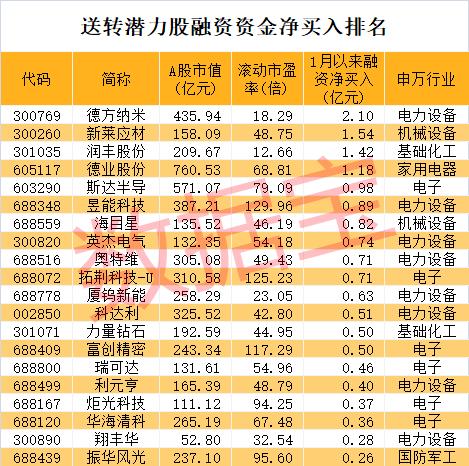 高送转第一股来了,开盘暴拉14%!高送转潜力最新名单,融资资金潜伏这些低市盈率股