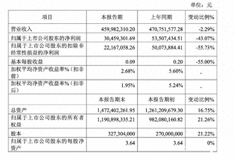 田野股份2023年度业绩快报发布，净利润连续两年下跌
