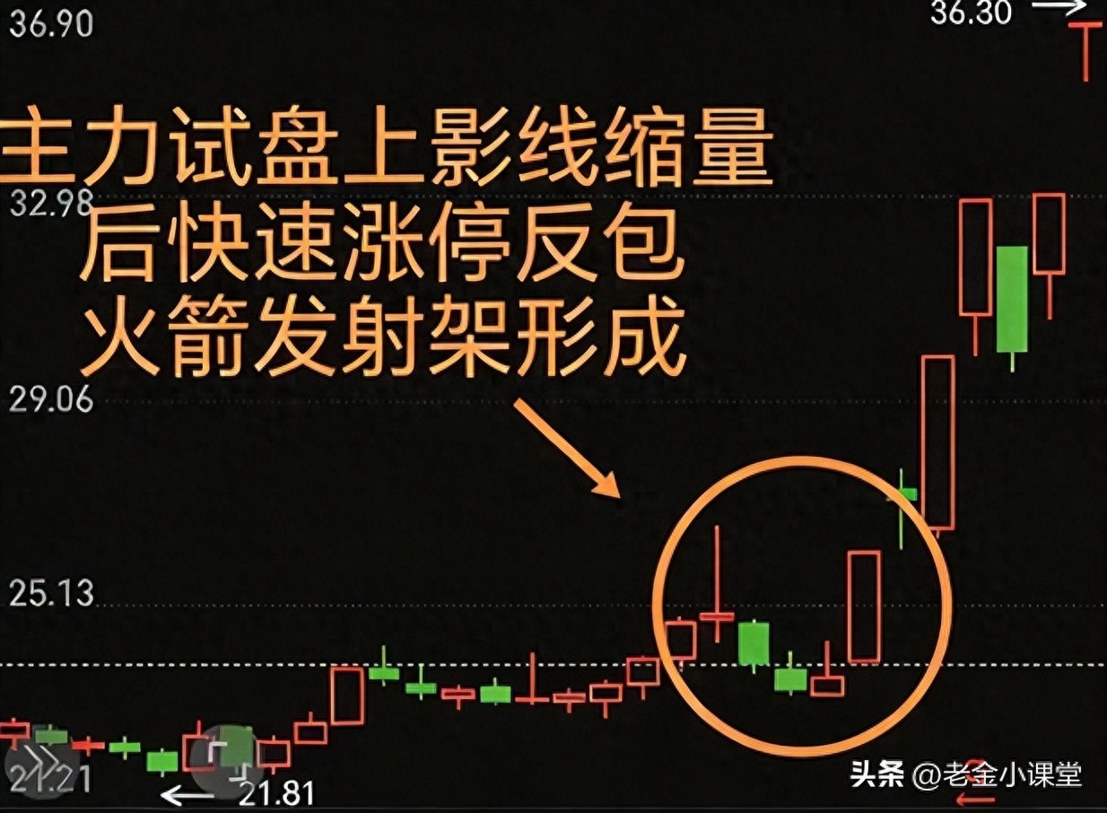 拆解主升浪起爆K线逻辑，精准捕捉翻倍行情，解锁盈利密码