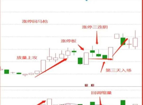 主升浪K线组合试盘磨盘起爆信号识别_强势黑马起爆点指标