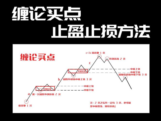缠论第三类买点止损设置_股票止盈止损助手2.7.3_缠论第三类买点止盈策略