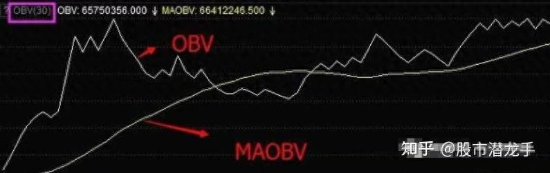 关于能量波（OBV）指标的绝密策略，这是一个经常被散户投资者