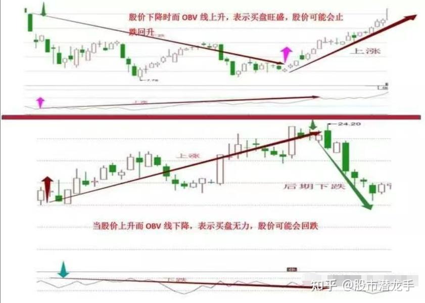 OBV指标计算公式_强势黑马起爆点指标_OBV指标应用法则