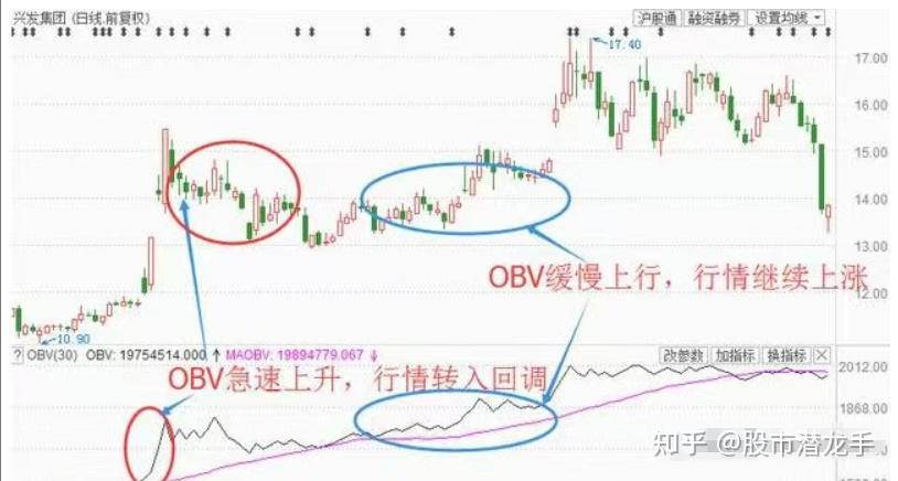 OBV指标计算公式_OBV指标应用法则_强势黑马起爆点指标