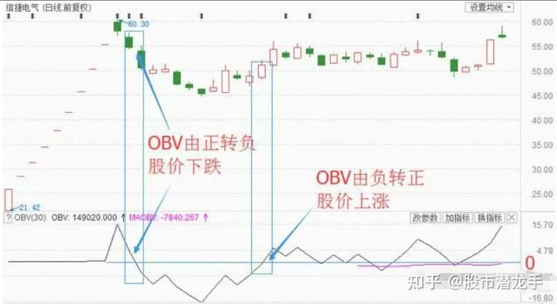 OBV指标计算公式_OBV指标应用法则_强势黑马起爆点指标