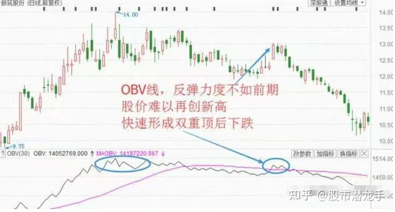 OBV指标应用法则_OBV指标计算公式_强势黑马起爆点指标