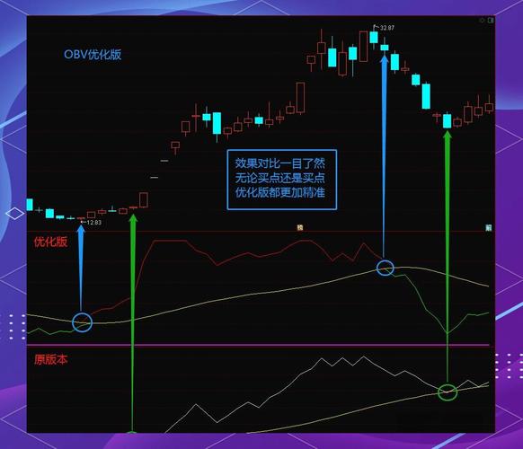 OBV指标计算公式_强势黑马起爆点指标_OBV指标应用法则