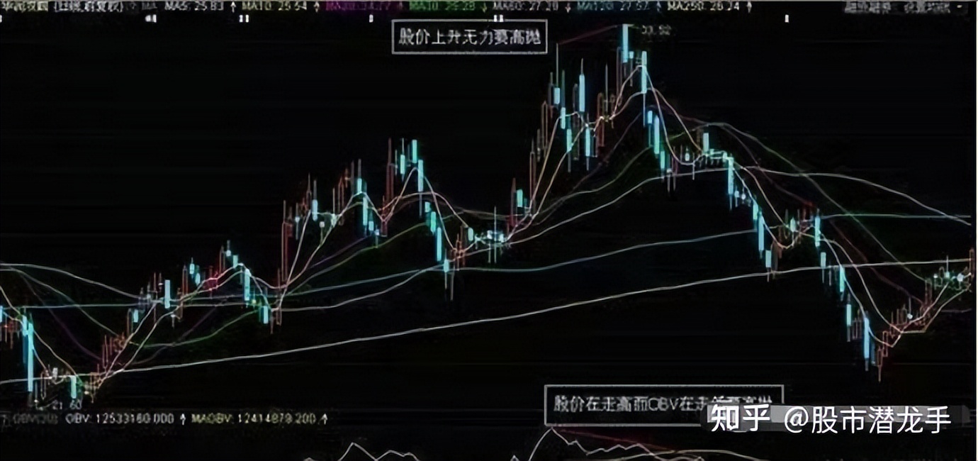 OBV指标应用法则_强势黑马起爆点指标_OBV指标计算公式