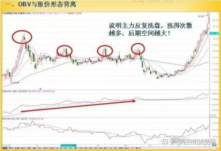 OBV指标计算公式_强势黑马起爆点指标_OBV指标应用法则