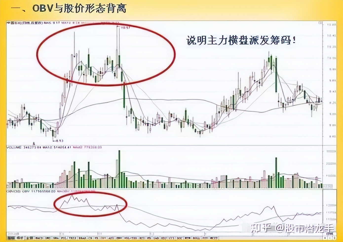 OBV指标计算公式_强势黑马起爆点指标_OBV指标应用法则