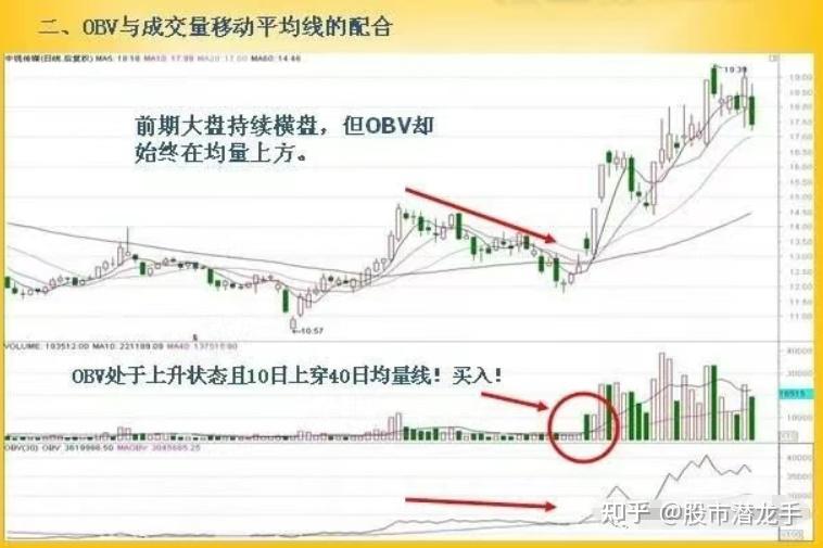 OBV指标计算公式_强势黑马起爆点指标_OBV指标应用法则