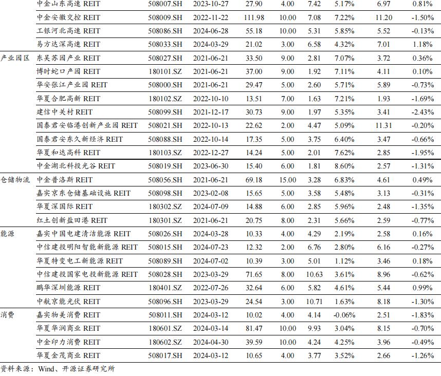REITs市场发展现状分析_REITs投资机会与风险评估_中国债券市场体系