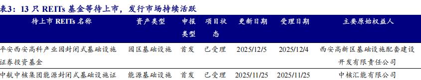REITs市场发展现状分析_REITs投资机会与风险评估_中国债券市场体系