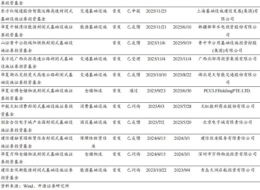 REITs投资机会与风险评估_中国债券市场体系_REITs市场发展现状分析